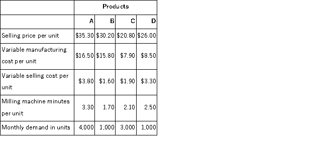 Crane Corporation makes four products in a single facility.Data concerning these products appear below: The milling machines are potentially the constraint in the production facility.A total of 22, 600 minutes are available per month on these machines. How many minutes of milling machine time would be required to satisfy demand for all four products?