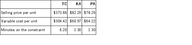 Tillison Corporation makes three products that use the current constraint which is a particular type of machine.Data concerning those products appear below: Rank the products in order of their current profitability from most profitable to least profitable.In other words, rank the products in the order in which they should be emphasized.