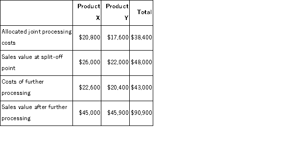 Dowchow Corporation makes two products from a common input.Joint processing costs up to the split-off point total $38, 400 a year.The company allocates these costs to the joint products on the basis of their total sales values at the split-off point.Each product may be sold at the split-off point or processed further.Data concerning these products appear below: What is the minimum amount the company should accept for Product X if it is to be sold at the split-off point?