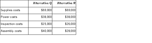 Costs associated with two alternatives, code-named Q and R, being considered by Hunnicutt Corporation are listed below: Required: a.Which costs are relevant and which are not relevant in the choice between these two alternatives? b.What is the differential cost between the two alternatives?