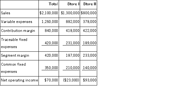 Northern Stores is a retailer in the upper Midwest.The most recent monthly income statement for Northern Stores is given below: Northern is considering closing Store I.If Store I is closed, one-fourth of its traceable fixed expenses would continue.Also, the closing of Store I would result in a 20% decrease in sales in Store II.Northern allocates common fixed expenses on the basis of sales dollars and none of these costs would be saved if a store were shut down. Required: Compute the overall increase or decrease in the net operating income of Northern Stores if Store I is closed.