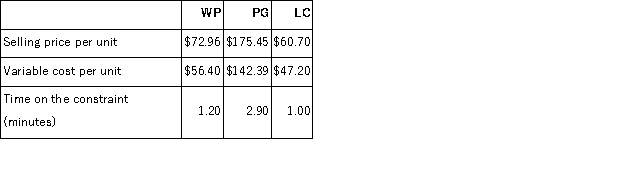 The constraint at Fulena Inc.is an expensive milling machine.The three products listed below use this constrained resource. Required: a.Rank the products in order of their current profitability from the most profitable to the least profitable.In other words, rank the products in the order in which they should be emphasized.Show your work! b.Assume that sufficient constraint time is available to satisfy demand for all but the least profitable product.Up to how much should the company be willing to pay to acquire more of the constrained resource?