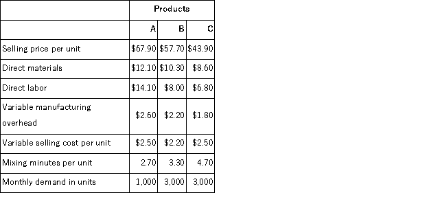 Holt Company makes three products in a single facility.Data concerning these products follow: The mixing machines are potentially the constraint in the production facility.A total of 25, 800 minutes are available per month on these machines. Direct labor is a variable cost in this company. Required: a.How many minutes of mixing machine time would be required to satisfy demand for all three products? b.How much of each product should be produced to maximize net operating income? (Round off to the nearest whole unit. ) c.Up to how much should the company be willing to pay for one additional hour of mixing machine time if the company has made the best use of the existing mixing machine capacity? (Round off to the nearest whole cent. )