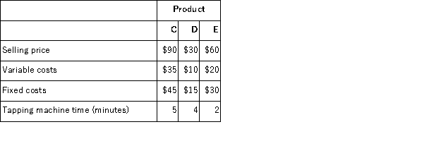 Wright Inc. , produces three products.Data concerning the selling prices and unit costs of the three products appear below: Fixed costs are applied to the products on the basis of direct labor hours. Demand for the three products exceeds the company's productive capacity.The tapping machine is the constraint, with only 2, 400 minutes of tapping machine time available this week. Required: a.Given the tapping machine constraint, which product should be emphasized? Support your answer with appropriate calculations. b.Assuming that there is still unfilled demand for the product that the company should emphasize in part (a)above, up to how much should the company be willing to pay for an additional hour of tapping machine time?