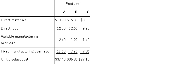 Glocker Company makes three products in a single facility.These products have the following unit product costs: Additional data concerning these products are listed below. The mixing machines are potentially the constraint in the production facility.A total of 5, 900 minutes are available per month on these machines. Direct labor is a variable cost in this company. Required: a.How many minutes of mixing machine time would be required to satisfy demand for all three products? b.How much of each product should be produced to maximize net operating income? (Round off to the nearest whole unit. ) c.Up to how much should the company be willing to pay for one additional hour of mixing machine time if the company has made the best use of the existing mixing machine capacity? (Round off to the nearest whole cent. )