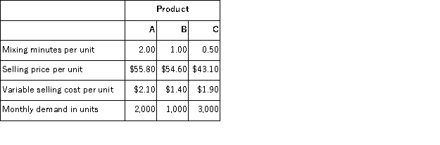 Glocker Company makes three products in a single facility.These products have the following unit product costs: Additional data concerning these products are listed below. The mixing machines are potentially the constraint in the production facility.A total of 5, 900 minutes are available per month on these machines. Direct labor is a variable cost in this company. Required: a.How many minutes of mixing machine time would be required to satisfy demand for all three products? b.How much of each product should be produced to maximize net operating income? (Round off to the nearest whole unit. ) c.Up to how much should the company be willing to pay for one additional hour of mixing machine time if the company has made the best use of the existing mixing machine capacity? (Round off to the nearest whole cent. )