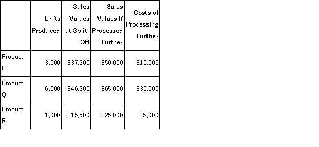 Bowen Corporation produces products P, Q, and R from a joint production process.Each product may be sold at the split-off point or processed further.Joint production costs of $80, 000 per year are allocated to the products based on the relative number of units produced.Data for Bowen's operations for last year follow: Required: Which products should be processed beyond the split-off point?