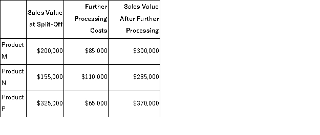 Mitchener Corp.manufactures three products from a common input in a joint processing operation.Joint processing costs up to the split-off point total $300, 000 per year.The company allocates these costs to the joint products on the basis of their total sales value at the split-off point. Each product may be sold at the split-off point or processed further.The additional processing costs and sales value after further processing for each product (on an annual basis)are: Required: Which product or products should be sold at the split-off point, and which product or products should be processed further? Show computations.