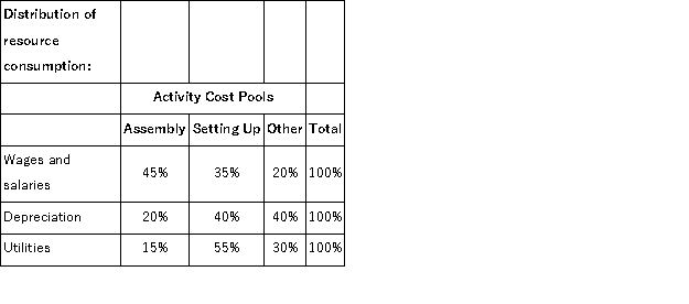 <strong>Grandolfo Corporation uses an activity-based costing system with three activity cost pools.The company has provided the following data concerning its costs and its activity based costing system: How much cost,in total,would be allocated in the first-stage allocation to the Other activity cost pool?</strong> A)$168,000 B)$182,000 C)$128,000 D)$192,000