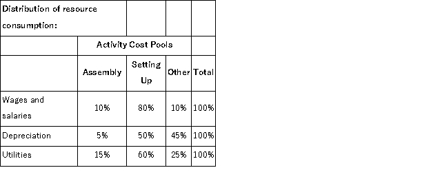<strong>Ginger Corporation uses an activity-based costing system with three activity cost pools.The company has provided the following data concerning its costs and its activity based costing system: How much cost,in total,would be allocated in the first-stage allocation to the Setting Up activity cost pool?</strong> A)$528,000 B)$454,000 C)$418,000 D)$396,000