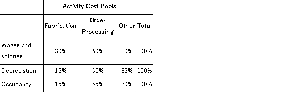 <strong>Hochberg Corporation uses an activity-based costing system with the following three activity cost pools: The Other activity cost pool is used to accumulate costs of idle capacity and organization-sustaining costs. The company has provided the following data concerning its costs: The distribution of resource consumption across activity cost pools is given below: The activity rate for the Fabrication activity cost pool is closest to:</strong> A)$5.30 per machine-hour B)$3.60 per machine-hour C)$7.20 per machine-hour D)$4.80 per machine-hour