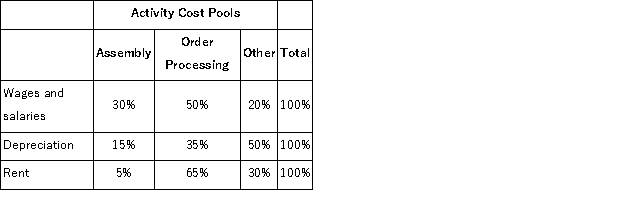 <strong>Orzel Corporation has provided the following data concerning its overhead costs for the coming year: The company has an activity-based costing system with the following three activity cost pools and estimated activity for the coming year: The Other activity cost pool does not have a measure of activity;it is used to accumulate costs of idle capacity and organization-sustaining costs. The distribution of resource consumption across activity cost pools is given below: The activity rate for the Assembly activity cost pool is closest to:</strong> A)$2.70 per labor-hour B)$9.00 per labor-hour C)$9.90 per labor-hour D)$16.20 per labor-hour