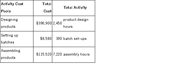<strong>Moyle Corporation has provided the following data from its activity-based costing accounting system: The activity rate for the designing products activity cost pool is closest to:</strong> A)$396,900 per product design hour B)$62 per product design hour C)$162 per product design hour D)$52 per product design hour