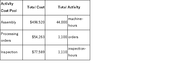 <strong>Ravelo Corporation has provided the following data from its activity-based costing system: Data concerning the company's product L19B appear below: According to the activity-based costing system,the average cost of product L19B is closest to:</strong> A)$48.19 per unit B)$82.31 per unit C)$85.56 per unit D)$77.53 per unit