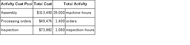 <strong>Belsky Corporation has provided the following data from its activity-based costing system: The company makes 490 units of product Q19S a year,requiring a total of 1,080 machine-hours,60 orders,and 20 inspection-hours per year.The product's direct materials cost is $46.42 per unit and its direct labor cost is $20.22 per unit. According to the activity-based costing system,the average cost of product Q19S is closest to:</strong> A)$97.64 per unit B)$66.64 per unit C)$93.31 per unit D)$94.79 per unit