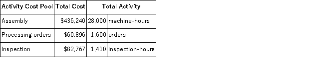 <strong>Radakovich Corporation has provided the following data from its activity-based costing system: The company makes 230 units of product F60N a year,requiring a total of 480 machine-hours,50 orders,and 30 inspection-hours per year.The product's direct materials cost is $12.70 per unit and its direct labor cost is $45.93 per unit.The product sells for $126.60 per unit. According to the activity-based costing system,the product margin for product F60N is:</strong> A)$6,251.70 B)$4,490.70 C)$6,393.70 D)$15,633.10