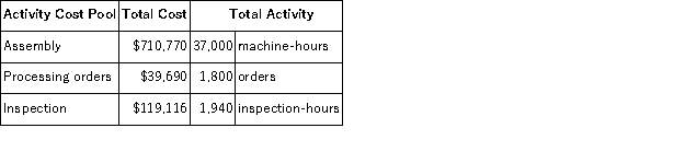<strong>Rosenbrook Corporation has provided the following data from its activity-based costing system: Data concerning one of the company's products,Product H73N,appear below: According to the activity-based costing system,the product margin for product H73N is:</strong> A)$7,275.90 B)$6,661.90 C)$18,837.00 D)$8,425.90