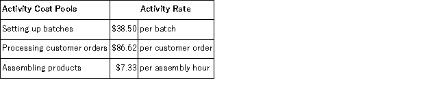<strong>Senff Corporation uses the following activity rates from its activity-based costing to assign overhead costs to products: Data concerning two products appear below: How much overhead cost would be assigned to Product V91Z using the activity-based costing system?</strong> A)$113,774.55 B)$132.45 C)$3,195.50 D)$14,751.04