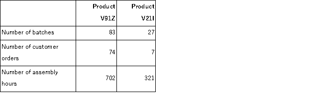 <strong>Senff Corporation uses the following activity rates from its activity-based costing to assign overhead costs to products: Data concerning two products appear below: How much overhead cost would be assigned to Product V91Z using the activity-based costing system?</strong> A)$113,774.55 B)$132.45 C)$3,195.50 D)$14,751.04