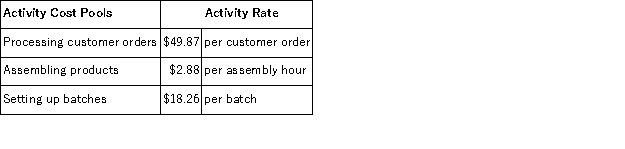 <strong>Activity rates from Mcelderry Corporation's activity-based costing system are listed below.The company uses the activity rates to assign overhead costs to products: Last year,Product Q06J involved 10 customer orders,580 assembly hours,and 12 batches.How much overhead cost would be assigned to Product Q06J using the activity-based costing system?</strong> A)$71.01 B)$219.12 C)$2,388.22 D)$42,748.02