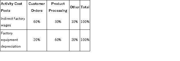 <strong>Ort Corporation has provided the following data from its activity-based costing accounting system: Distribution of Resource Consumption across Activity Cost Pools: The Other activity cost pool consists of the costs of idle capacity and organization-sustaining costs that are not assigned to products. How much indirect factory wages and factory equipment depreciation cost would NOT be assigned to products using the activity-based costing system?</strong> A)$56,000 B)$100,000 C)$360,000 D)$0