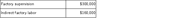 <strong>The following data have been provided by Graise Corporation from its activity-based costing accounting system: Distribution of Resource Consumption across Activity Cost Pools: The Other activity cost pool consists of the costs of idle capacity and organization-sustaining costs that are not assigned to products. How much factory supervision and indirect factory labor cost would be assigned to the Batch Set-Up activity cost pool?</strong> A)$195,500 B)$230,000 C)$460,000 D)$185,000
