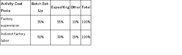 <strong>The following data have been provided by Graise Corporation from its activity-based costing accounting system: Distribution of Resource Consumption across Activity Cost Pools: The Other activity cost pool consists of the costs of idle capacity and organization-sustaining costs that are not assigned to products. How much factory supervision and indirect factory labor cost would be assigned to the Batch Set-Up activity cost pool?</strong> A)$195,500 B)$230,000 C)$460,000 D)$185,000