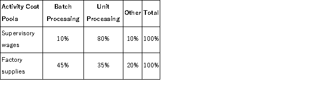 <strong>Conely Corporation has provided the following data from its activity-based costing accounting system: Distribution of Resource Consumption across Activity Cost Pools: The Other activity cost pool consists of the costs of idle capacity and organization-sustaining costs that are not assigned to products. How much supervisory wages and salaries and factory supplies cost would be assigned to the Batch Processing activity cost pool?</strong> A)$231,000 B)$420,000 C)$840,000 D)$147,000
