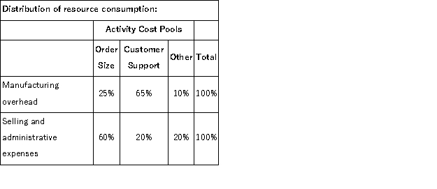 <strong>Dideda Corporation uses an activity-based costing system with three activity cost pools.The company has provided the following data concerning its costs and its activity based costing system: The Other activity cost pool consists of the costs of idle capacity and organization-sustaining costs. You have been asked to complete the first-stage allocation of costs to the activity cost pools. How much cost,in total,would be allocated in the first-stage allocation to the Order Size activity cost pool?</strong> A)$150,000 B)$360,000 C)$255,000 D)$234,000