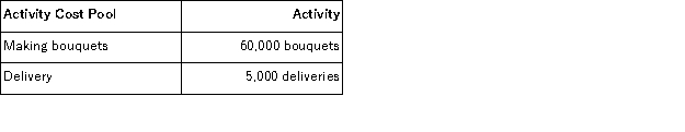 <strong>Forse Florist specializes in large floral bouquets for hotels and other commercial spaces.The company has provided the following data concerning its annual overhead costs and its activity based costing system: The Other activity cost pool consists of the costs of idle capacity and organization-sustaining costs. The amount of activity for the year is as follows: What would be the total overhead cost per bouquet according to the activity based costing system? In other words,what would be the overall activity rate for the making bouquets activity cost pool? (Round to the nearest whole cent. )</strong> A)$0.90 B)$1.05 C)$1.20 D)$1.10