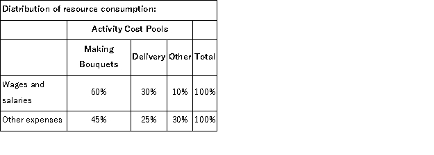 <strong>Forse Florist specializes in large floral bouquets for hotels and other commercial spaces.The company has provided the following data concerning its annual overhead costs and its activity based costing system: The Other activity cost pool consists of the costs of idle capacity and organization-sustaining costs. The amount of activity for the year is as follows: What would be the total overhead cost per delivery according to the activity based costing system? In other words,what would be the overall activity rate for the deliveries activity cost pool? (Round to the nearest whole cent. )</strong> A)$6.00 B)$6.60 C)$7.20 D)$6.80