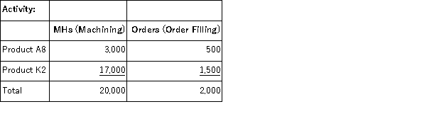 <strong>Betterton Corporation uses an activity based costing system to assign overhead costs to products.In the first stage,two overhead costs-equipment depreciation and supervisory expense-are allocated to three activity cost pools-Machining,Order Filling,and Other-based on resource consumption.Data to perform these allocations appear below: In the second stage,Machining costs are assigned to products using machine-hours (MHs)and Order Filling costs are assigned to products using the number of orders.The costs in the Other activity cost pool are not assigned to products.Activity data for the company's two products follow: What is the overhead cost assigned to Product A8 under activity-based costing?</strong> A)$3,720 B)$3,975 C)$26,000 D)$7,695
