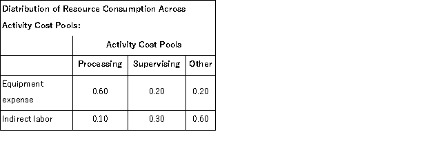 <strong>Manton Corporation uses an activity based costing system to assign overhead costs to products.In the first stage,two overhead costs-equipment expense and indirect labor-are allocated to the three activity cost pools-Processing,Supervising,and Other-based on resource consumption.Data to perform these allocations appear below: In the second stage,Processing costs are assigned to products using machine-hours (MHs)and Supervising costs are assigned to products using the number of batches.The costs in the Other activity cost pool are not assigned to products.Activity data for the company's two products follow: The activity rate for the Processing activity cost pool under activity-based costing is closest to:</strong> A)$2.16 per MH B)$2.10 per MH C)$4.10 per MH D)$1.00 per MH