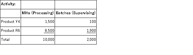 <strong>Studler Corporation has an activity-based costing system with three activity cost pools-Processing,Supervising,and Other.In the first stage allocations,costs in the two overhead accounts,equipment expense and indirect labor,are allocated to the three activity cost pools based on resource consumption.Data used in the first stage allocations follow: Processing costs are assigned to products using machine-hours (MHs)and Supervising costs are assigned to products using the number of batches.The costs in the Other activity cost pool are not assigned to products.Activity data for the company's two products follow: How much overhead cost is allocated to the Supervising activity cost pool under activity-based costing?</strong> A)$18,600 B)$16,600 C)$19,100 D)$2,500
