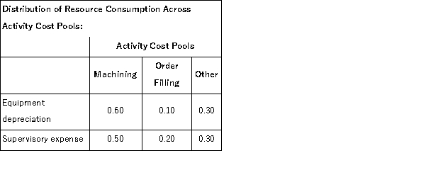 <strong>Mussenden Corporation has an activity-based costing system with three activity cost pools-Machining,Order Filling,and Other.In the first stage allocations,costs in the two overhead accounts,equipment depreciation and supervisory expense,are allocated to three activity cost pools based on resource consumption.Data used in the first stage allocations follow: Machining costs are assigned to products using machine-hours (MHs)and Order Filling costs are assigned to products using the number of orders.The costs in the Other activity cost pool are not assigned to products.Activity data for the company's two products follow: The activity rate for the Order Filling activity cost pool under activity-based costing is closest to:</strong> A)$2.86 per order B)$49.00 per order C)$5.10 per order D)$2.00 per order