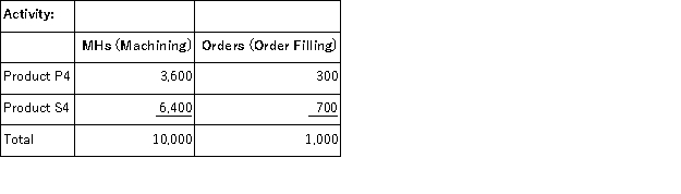 <strong>Mussenden Corporation has an activity-based costing system with three activity cost pools-Machining,Order Filling,and Other.In the first stage allocations,costs in the two overhead accounts,equipment depreciation and supervisory expense,are allocated to three activity cost pools based on resource consumption.Data used in the first stage allocations follow: Machining costs are assigned to products using machine-hours (MHs)and Order Filling costs are assigned to products using the number of orders.The costs in the Other activity cost pool are not assigned to products.Activity data for the company's two products follow: What is the overhead cost assigned to Product S4 under activity-based costing?</strong> A)$18,688 B)$3,570 C)$24,500 D)$22,258