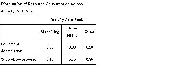 <strong>Vontungeln Corporation uses activity-based costing to compute product margins.In the first stage,the activity-based costing system allocates two overhead accounts-equipment depreciation and supervisory expense-to three activity cost pools-Machining,Order Filling,and Other-based on resource consumption.Data to perform these allocations appear below: In the second stage,Machining costs are assigned to products using machine-hours (MHs)and Order Filling costs are assigned to products using the number of orders.The costs in the Other activity cost pool are not assigned to products. Finally,sales and direct cost data are combined with Machining and Order Filling costs to determine product margins. What is the product margin for Product I6 under activity-based costing?</strong> A)$2,000 B)$36,000 C)$11,928 D)$23,688