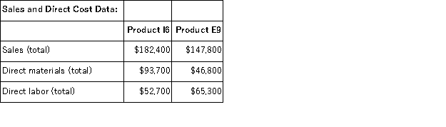<strong>Vontungeln Corporation uses activity-based costing to compute product margins.In the first stage,the activity-based costing system allocates two overhead accounts-equipment depreciation and supervisory expense-to three activity cost pools-Machining,Order Filling,and Other-based on resource consumption.Data to perform these allocations appear below: In the second stage,Machining costs are assigned to products using machine-hours (MHs)and Order Filling costs are assigned to products using the number of orders.The costs in the Other activity cost pool are not assigned to products. Finally,sales and direct cost data are combined with Machining and Order Filling costs to determine product margins. What is the product margin for Product I6 under activity-based costing?</strong> A)$2,000 B)$36,000 C)$11,928 D)$23,688