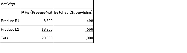<strong>Lake Corporation has an activity-based costing system with three activity cost pools-Processing,Supervising,and Other.In the first stage allocations,costs in the two overhead accounts,equipment expense and indirect labor,are allocated to the three activity cost pools based on resource consumption.Data used in the first stage allocations follow: Processing costs are assigned to products using machine-hours (MHs)and Supervising costs are assigned to products using the number of batches.The costs in the Other activity cost pool are not assigned to products.Activity data for the company's two products follow: Finally,the costs of Processing and Supervising are combined with the following sales and direct cost data to determine product margins. How much overhead cost is allocated to the Supervising activity cost pool under activity-based costing?</strong> A)$19,200 B)$2,000 C)$39,200 D)$21,200