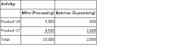 Kenrick Corporation uses activity-based costing to compute product margins.In the first stage, the activity-based costing system allocates two overhead accounts-equipment expense and indirect labor-to three activity cost pools-Processing, Supervising, and Other-based on resource consumption.Data to perform these allocations appear below: In the second stage, Processing costs are assigned to products using machine-hours (MHs)and Supervising costs are assigned to products using the number of batches.The costs in the Other activity cost pool are not assigned to products.Activity data for the company's two products follow: Finally, sales and direct cost data are combined with Processing and Supervising costs to determine product margins. How much overhead cost is allocated to the Processing activity cost pool under activity-based costing in the first stage of allocation?