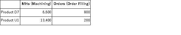 Schwering Corporation uses activity-based costing to assign overhead costs to products.Overhead costs have already been allocated to the company's three activity cost pools as follows: Machining, $20, 800;Order Filling, $30, 400;and Other, $48, 800.Machining costs are assigned to products using machine-hours (MHs)and Order Filling costs are assigned to products using the number of orders.The costs in the Other activity cost pool are not assigned to products.Activity data appear below: What is the overhead cost assigned to Product U1 under activity-based costing?