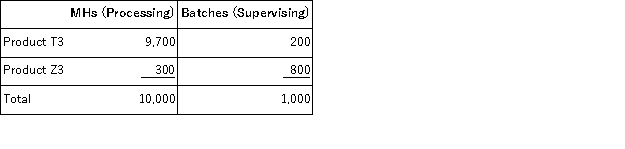 Glassey Corporation uses activity-based costing to assign overhead costs to products.Overhead costs have already been allocated to the company's three activity cost pools as follows: Processing, $20, 000;Supervising, $33, 500;and Other, $16, 500.Processing costs are assigned to products using machine-hours (MHs)and Supervising costs are assigned to products using the number of batches.The costs in the Other activity cost pool are not assigned to products.Activity data appear below: The activity rate for the Processing activity cost pool under activity-based costing is closest to: