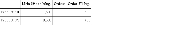 Mciver Corporation uses activity-based costing to assign overhead costs to products.Overhead costs have already been allocated to the company's three activity cost pools as follows: Machining, $10, 900;Order Filling, $10, 500;and Other, $75, 600.Machining costs are assigned to products using machine-hours (MHs)and Order Filling costs are assigned to products using the number of orders.The costs in the Other activity cost pool are not assigned to products.Activity data appear below: What is the overhead cost assigned to Product K0 under activity-based costing?