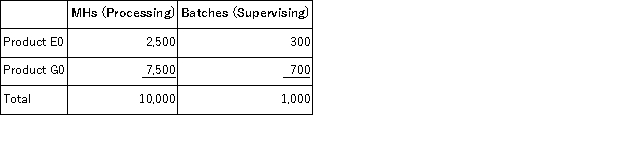 Trainor Corporation uses activity-based costing to assign overhead costs to products.Overhead costs have already been allocated to the company's three activity cost pools as follows: Processing, $29, 200;Supervising, $13, 000;and Other, $26, 800.Processing costs are assigned to products using machine-hours (MHs)and Supervising costs are assigned to products using the number of batches.The costs in the Other activity cost pool are not assigned to products.Activity data appear below: The activity rate for the Supervising activity cost pool under activity-based costing is closest to:
