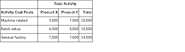 Andruschack Corporation uses activity-based costing to determine product costs for external financial reports.The company has provided the following data concerning its activity-based costing system: The activity rate for the batch setup activity cost pool is closest to: