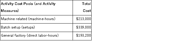 Andruschack Corporation uses activity-based costing to determine product costs for external financial reports.The company has provided the following data concerning its activity-based costing system: The total amount of overhead cost allocated to Product X would be closest to: