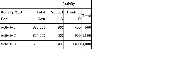 Monson Corporation has two products: G and P.The company uses activity-based costing and has prepared the following analysis showing the total cost and activity for each of its three activity cost pools: The annual production and sales of Product G is 10, 640 units.The annual production and sales of Product P is 26, 600. The activity rate under the activity-based costing system for Activity 2 is closest to: