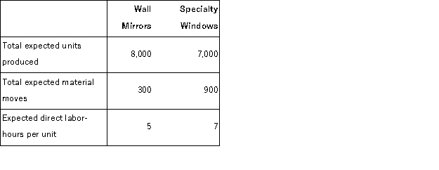 The controller of Hartis Corporation estimates the amount of materials handling overhead cost that should be allocated to the company's two products using the data that are given below: The total materials handling cost for the year is expected to be $38, 448. If the materials handling cost is allocated on the basis of material moves, the total materials handling cost allocated to the specialty windows is closest to: