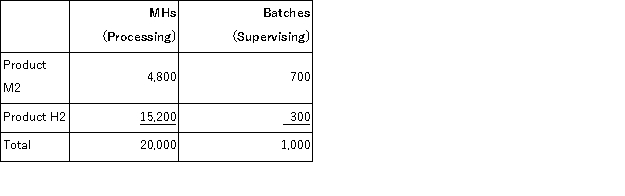 Zumbrunnen Corporation uses activity-based costing to compute product margins.Overhead costs have already been allocated to the company's three activity cost pools-Processing, Supervising, and Other.The costs in those activity cost pools appear below: Processing costs are assigned to products using machine-hours (MHs)and Supervising costs are assigned to products using the number of batches.The costs in the Other activity cost pool are not assigned to products.Activity data appear below: Finally, sales and direct cost data are combined with Processing and Supervising costs to determine product margins. What is the product margin for Product H2 under activity-based costing?