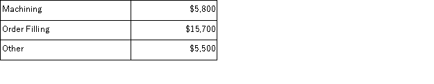 Munar Corporation uses activity-based costing to compute product margins.Overhead costs have already been allocated to the company's three activity cost pools-Machining, Order Filling, and Other.The costs in those activity cost pools appear below: Machining costs are assigned to products using machine-hours (MHs)and Order Filling costs are assigned to products using the number of orders.The costs in the Other activity cost pool are not assigned to products.Activity data appear below: Finally, sales and direct cost data are combined with Machining and Order Filling costs to determine product margins. The activity rate for the Order Filling activity cost pool under activity-based costing is closest to: